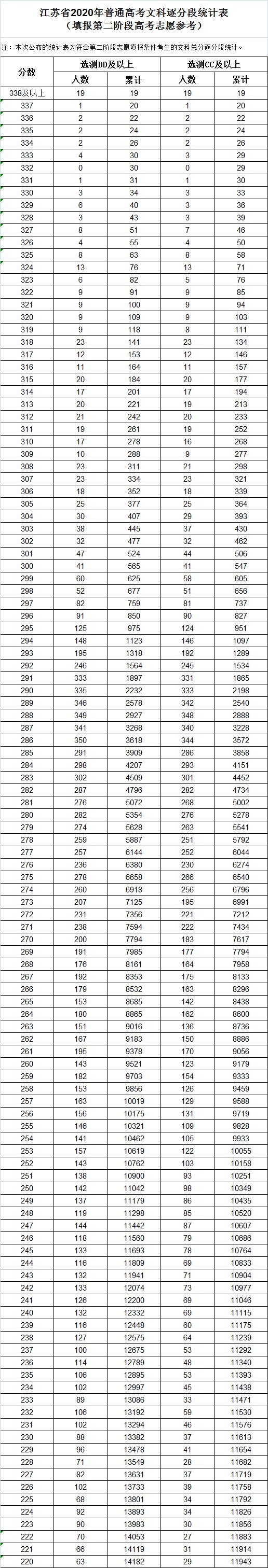 江苏省2020年普高投档分逐分段统计表 江苏省2020年普通高考逐分段统计表