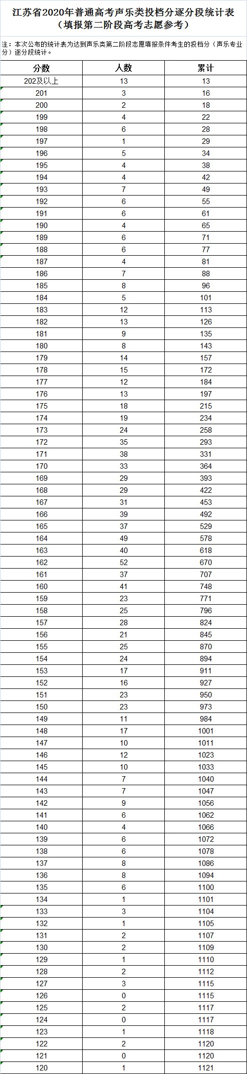 江苏省2020年普高投档分逐分段统计表 江苏省2020年普通高考逐分段统计表