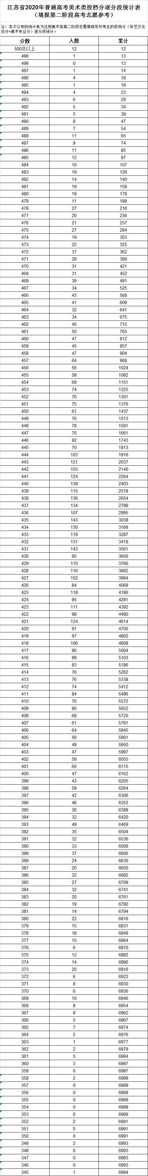 江苏省2020年普高投档分逐分段统计表 江苏省2020年普通高考逐分段统计表