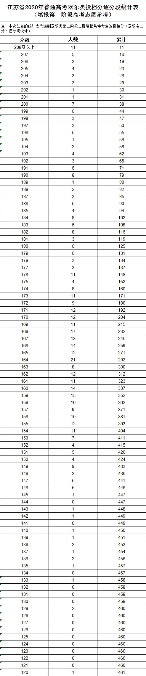 江苏省2020年普高投档分逐分段统计表 江苏省2020年普通高考逐分段统计表