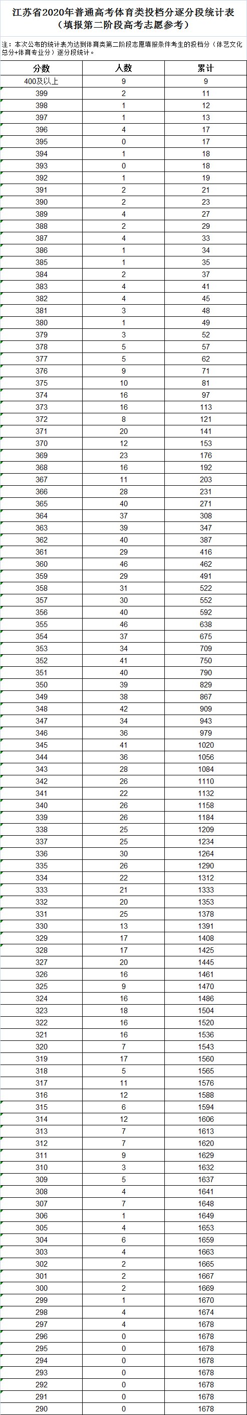 江苏省2020年普高投档分逐分段统计表 江苏省2020年普通高考逐分段统计表