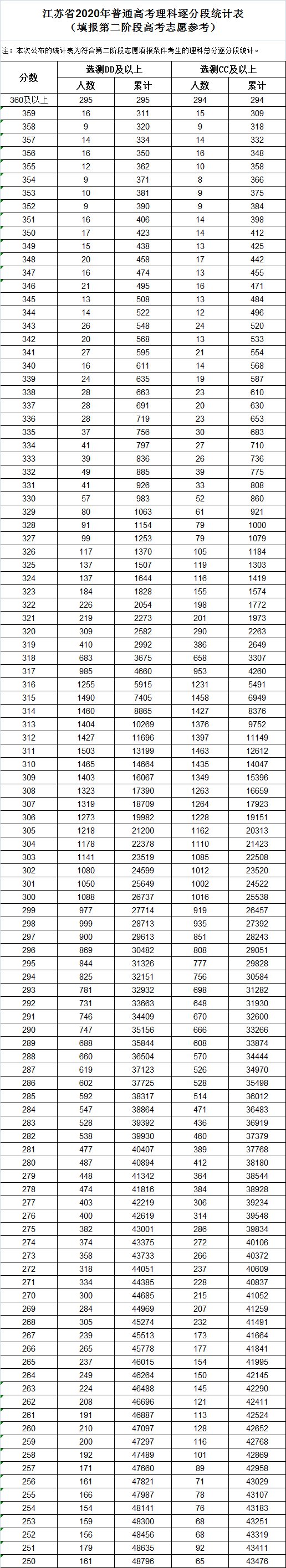 江苏省2020年普高投档分逐分段统计表 江苏省2020年普通高考逐分段统计表