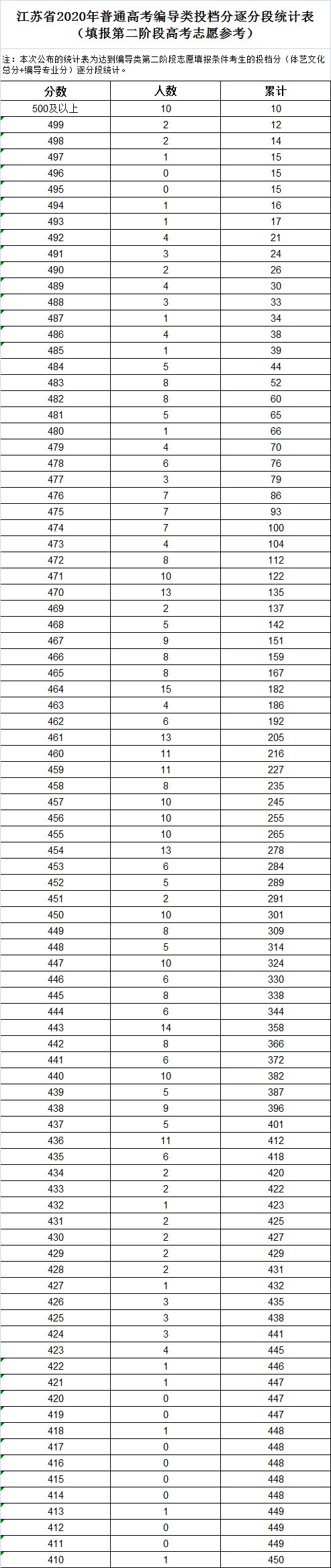 江苏省2020年普高投档分逐分段统计表 江苏省2020年普通高考逐分段统计表