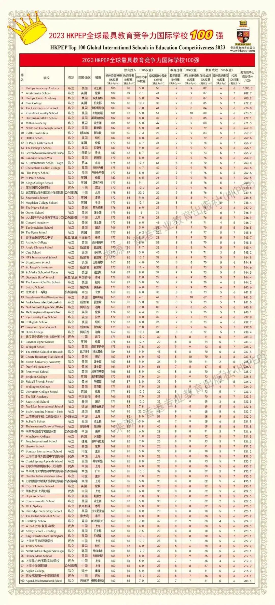 国际学校都有哪些（全球TOP100国际学校排名榜单）