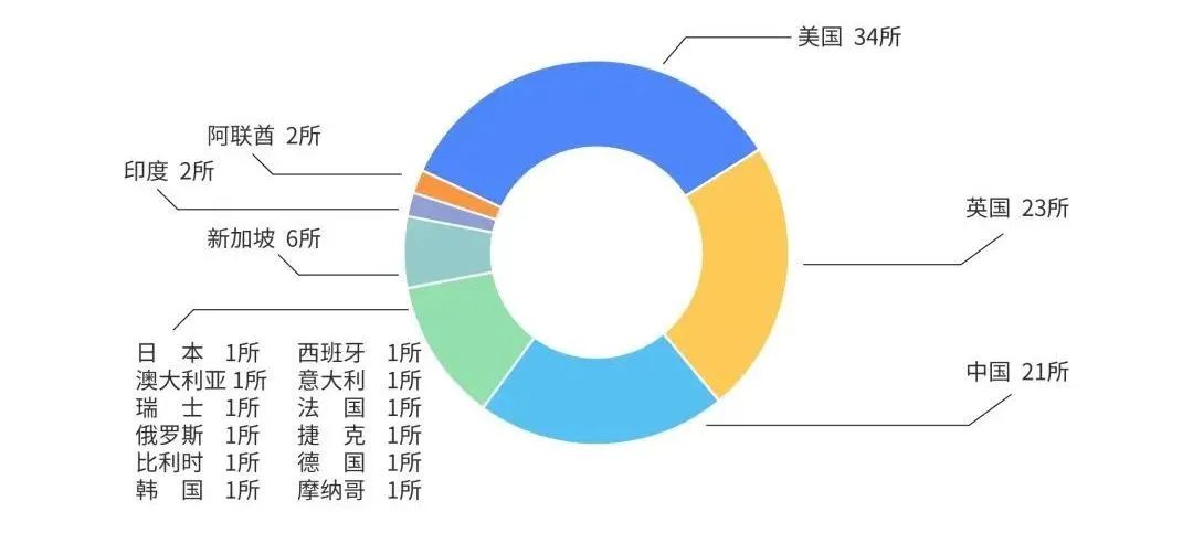 国际学校都有哪些（全球TOP100国际学校排名榜单）