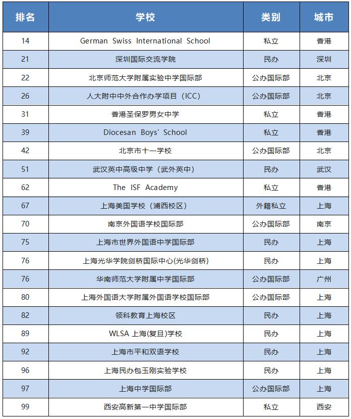 国际学校都有哪些（全球TOP100国际学校排名榜单）