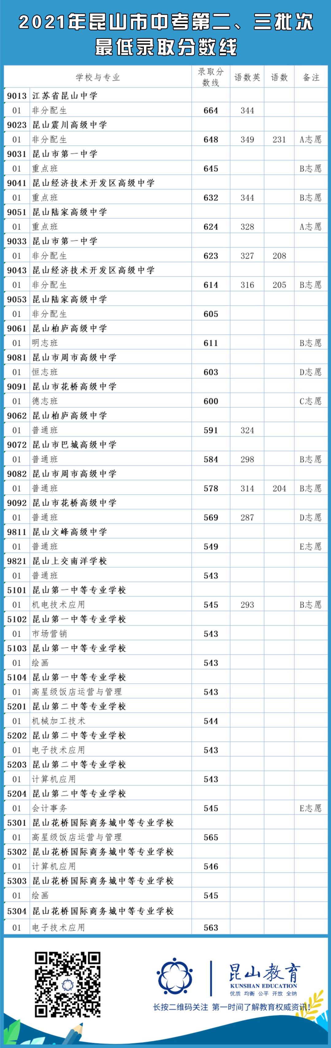 2021昆山中考各学校最低录取分数线公布