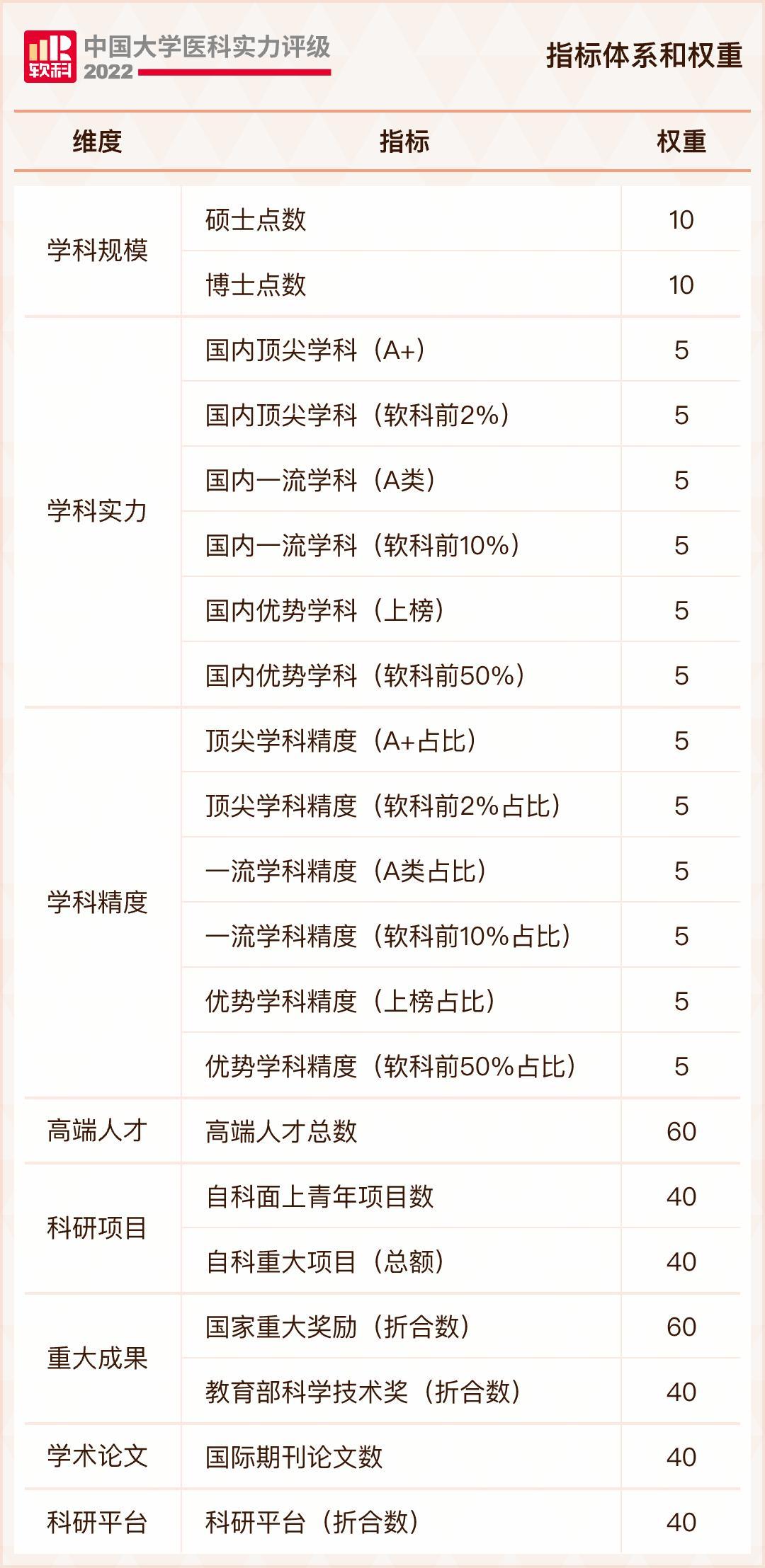 中国医科大学排名（2022年国内医科实力高校排行榜）