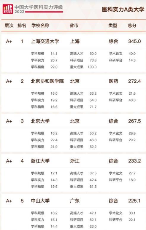 中国医科大学排名（2022年国内医科实力高校排行榜）