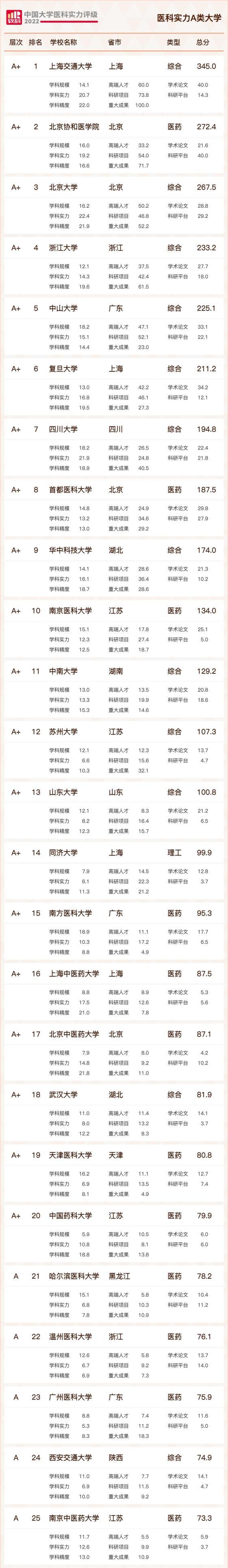 中国医科大学排名（2022年国内医科实力高校排行榜）