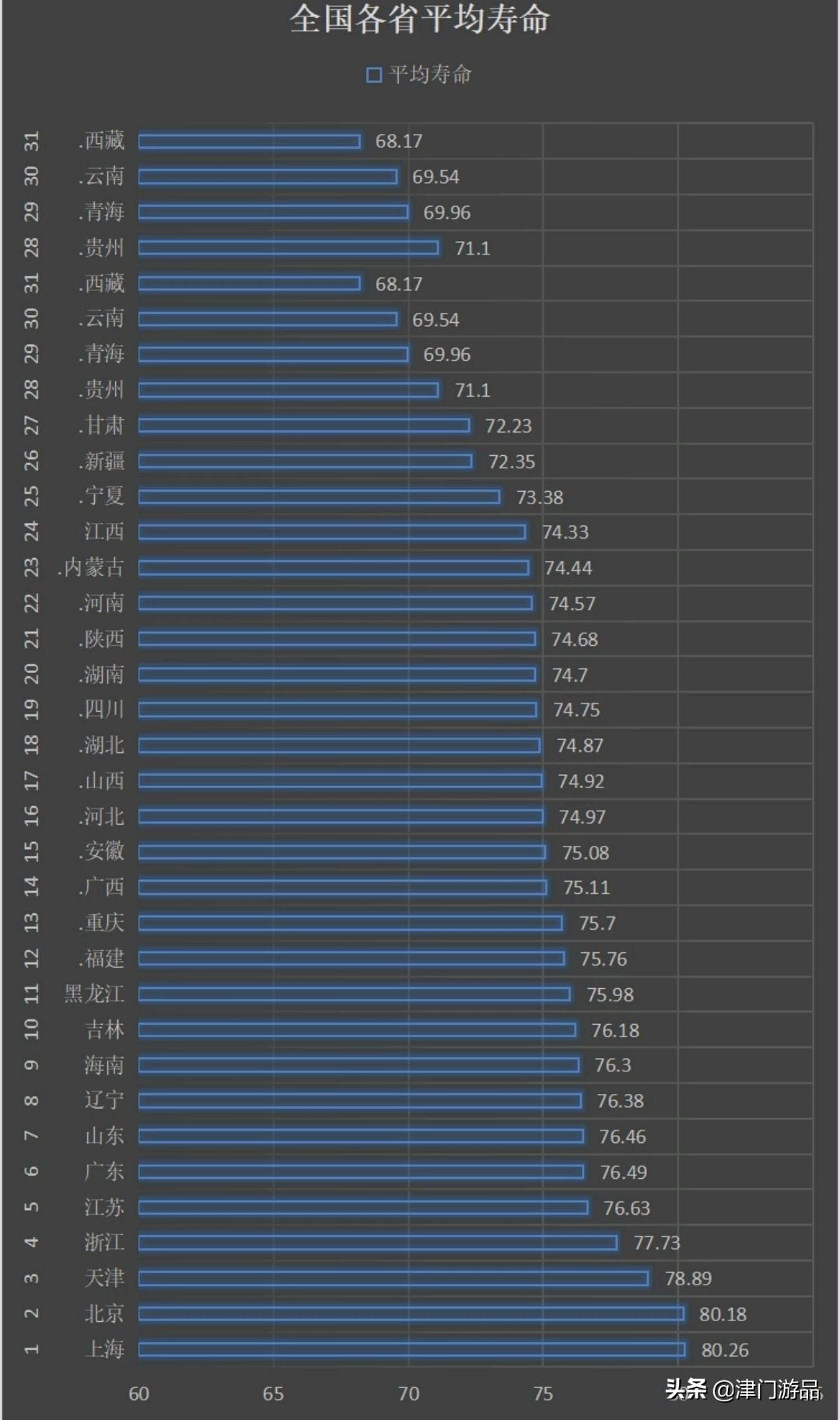 中国人真实人均寿命（我国2021人均寿命城市排名）