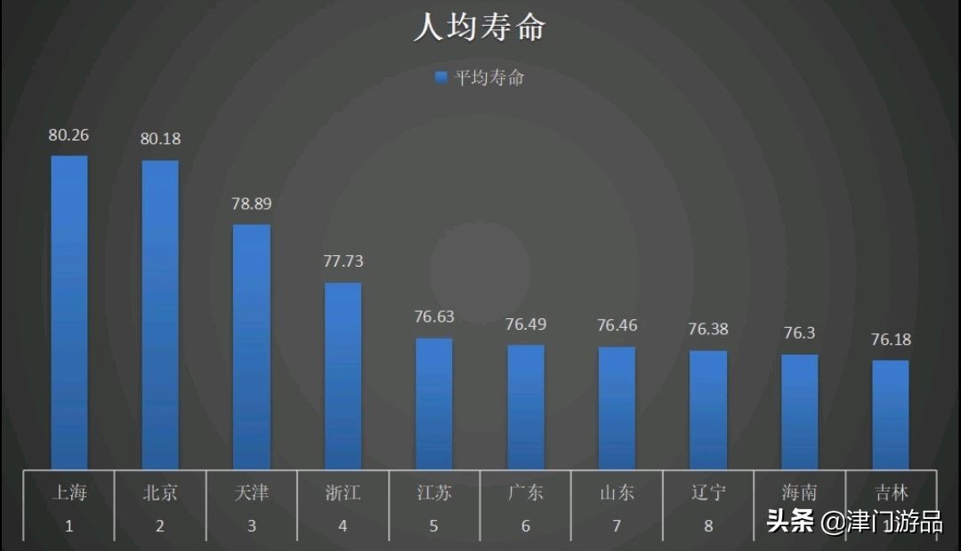 中国人真实人均寿命（我国2021人均寿命城市排名）