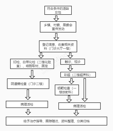 九江永修妇幼保健院免费两癌筛查流程（附图）